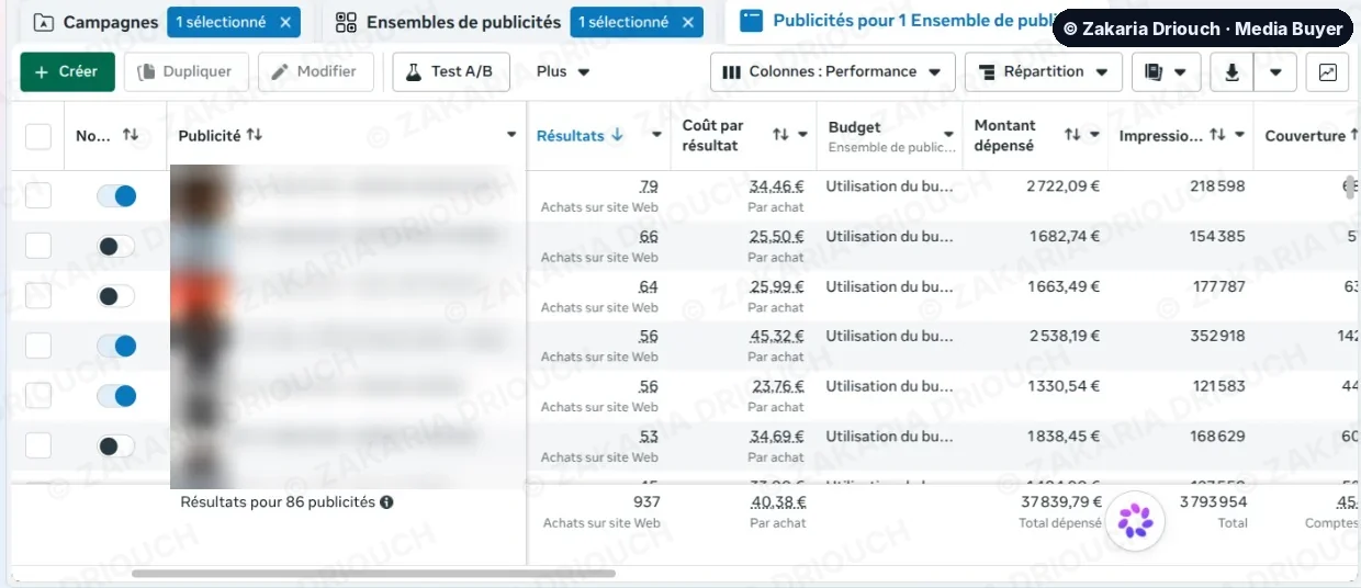 Meta Ads Manager ads view, names and thumbnails masked: 86 ads, 937 purchases