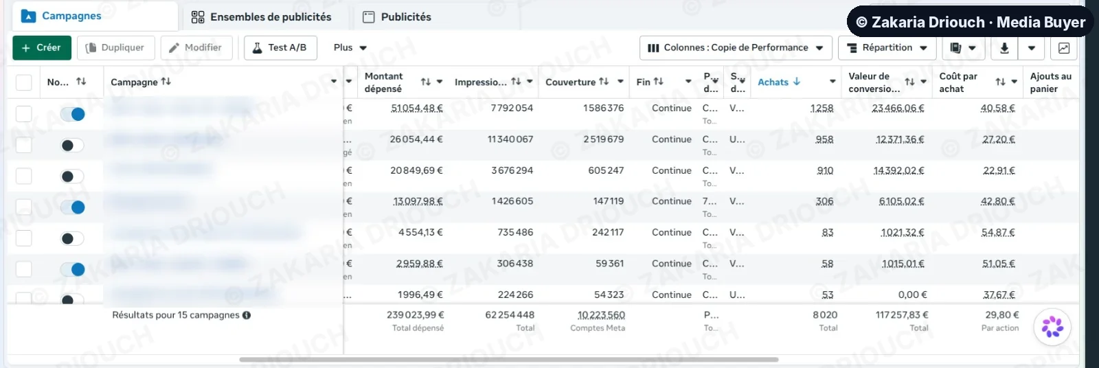 Meta Ads Manager campaign table, names masked: 15 campaigns, €239,023 spent, 8,020 purchases