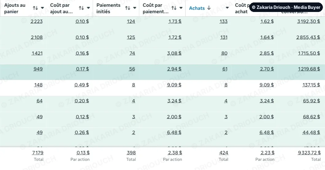 Funnel columns: 7,179 add to carts, 398 checkouts, 424 purchases at $2.23