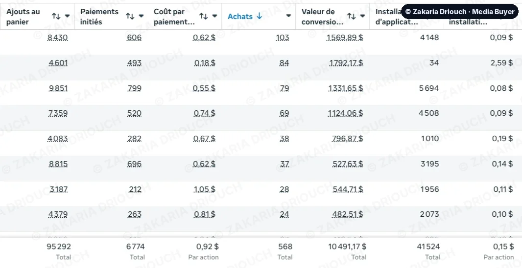 In-app funnel: 95,292 add to carts, 6,774 checkouts, 568 purchases, 41,524 installs at $0.15