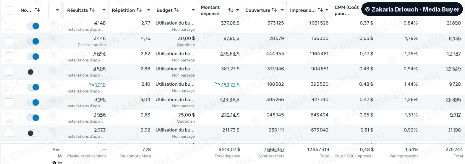 Meta Ads Manager app install ad sets: $6,214 spent, 1.67M people reached, CTR 1.34%